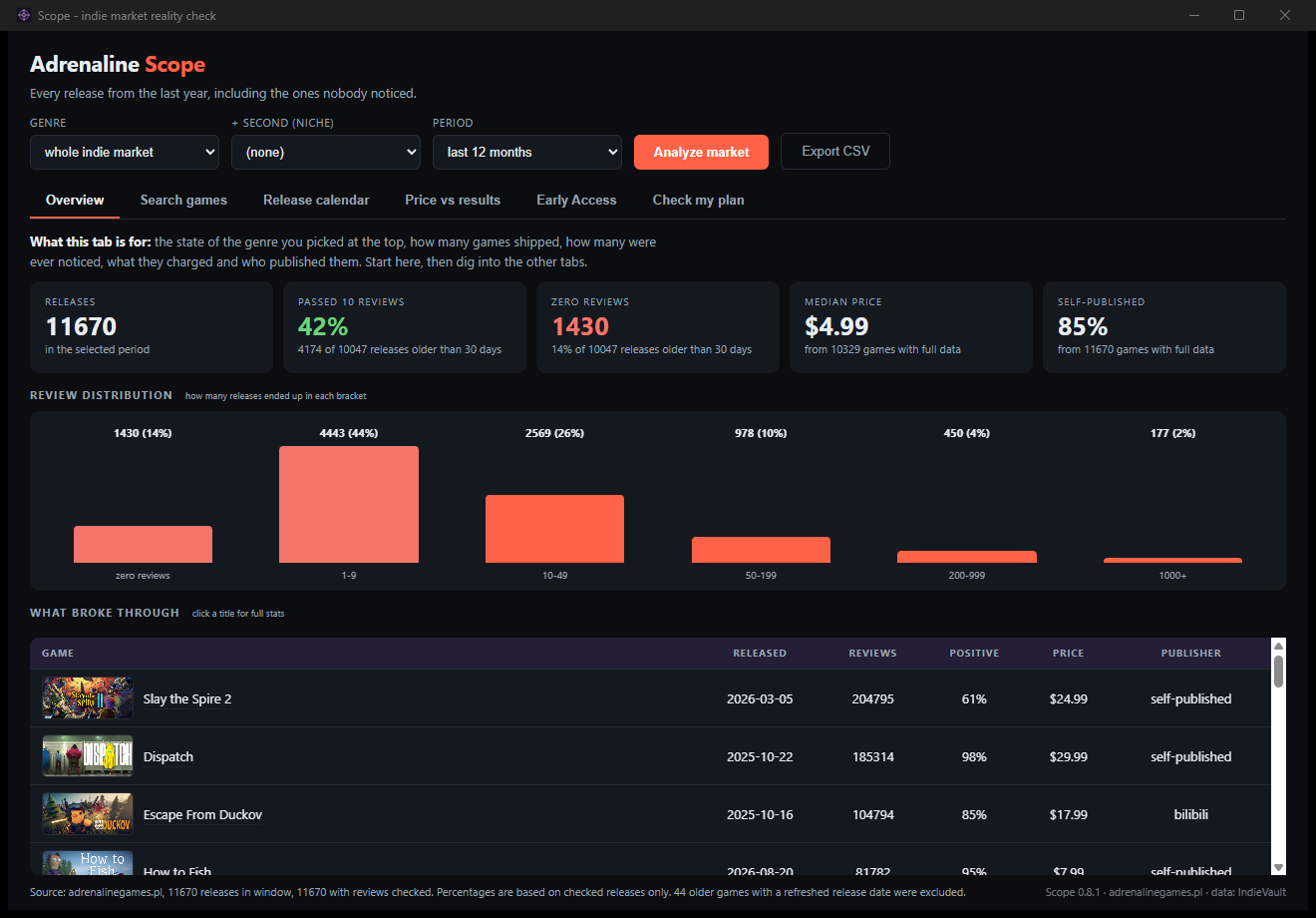 Scope, review distribution across every indie release of the last year